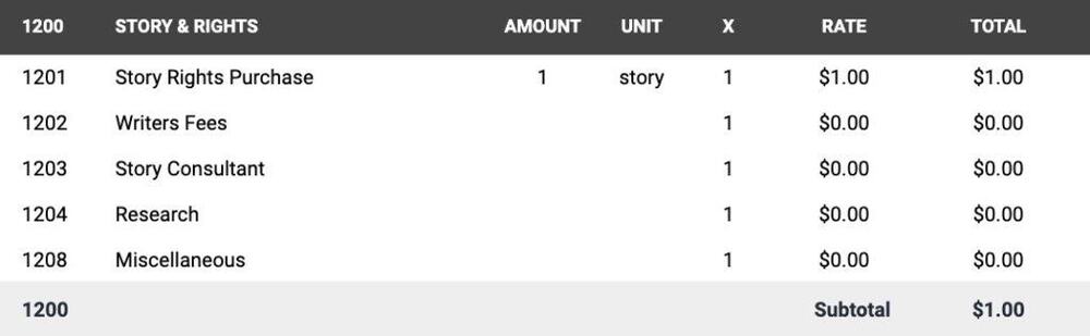 budget account 1200 - Story & Rights